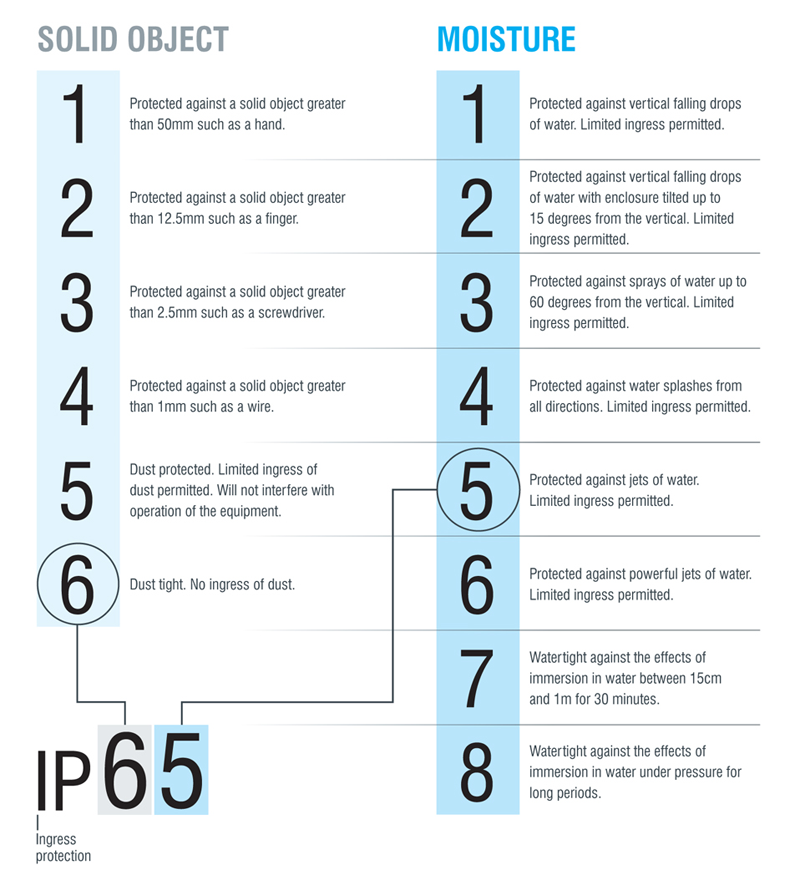 waterproof ip ratings